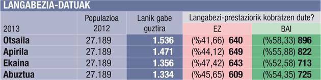 1.334 lagunek lan bila segitzen dute eskualdean