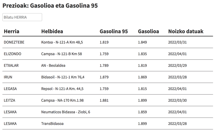 Ikusi hemen gasolina eta gasolioa zer preziotan dauden eskualdeko gasolindegietan