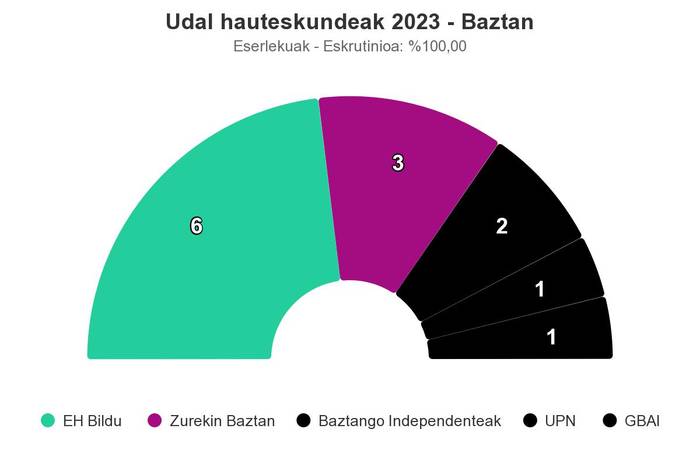 EH Bildu izan da alderdirik bozkatuena Baztanen bertze behin