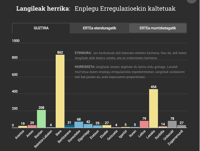 Ikusi hemen herri bakoitzean enplegu erregulazioekin dirauten langileen kopuruak