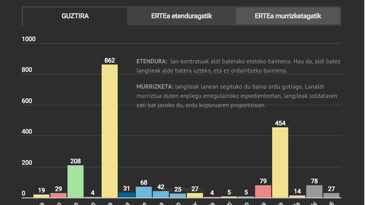 Ikusi hemen herri bakoitzean enplegu erregulazioekin dirauten langileen kopuruak