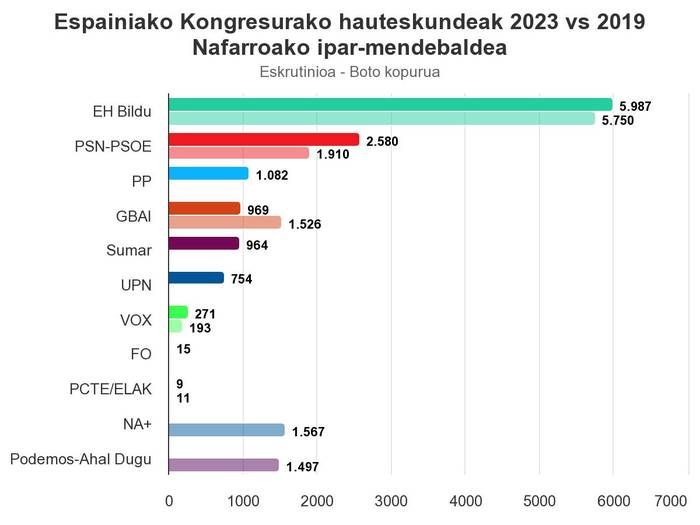 Alde handiarekin EH Bilduk irabazi ditu eskualdean Espainiako Kongresurako hauteskundeak