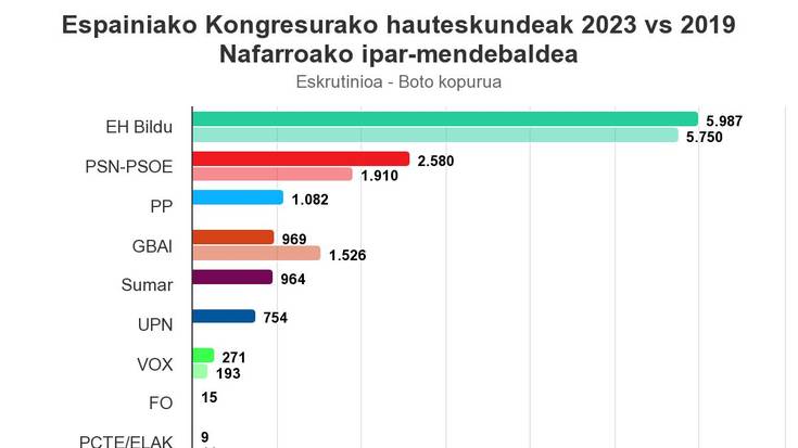 Alde handiarekin EH Bilduk irabazi ditu eskualdean Espainiako Kongresurako hauteskundeak