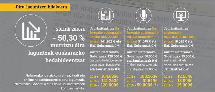 Urtetik urtera egoera makurragoan