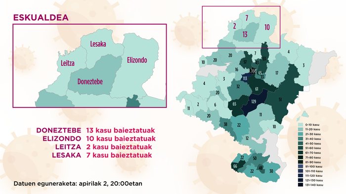 32 kasu positibo erregistratuak eskualdean, atzo baino bat gehiago